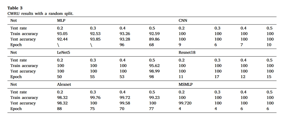 Table. 3